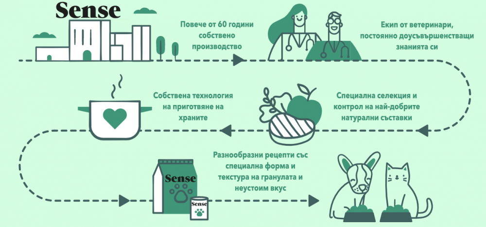 Храна за кучета Sense