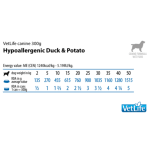 Vet Life Hypoallergenic Duck & Potato Canine - пълноценна хипоалергенна храна за кучета с хранителни алергии, патешко и сладък картоф, 12х300